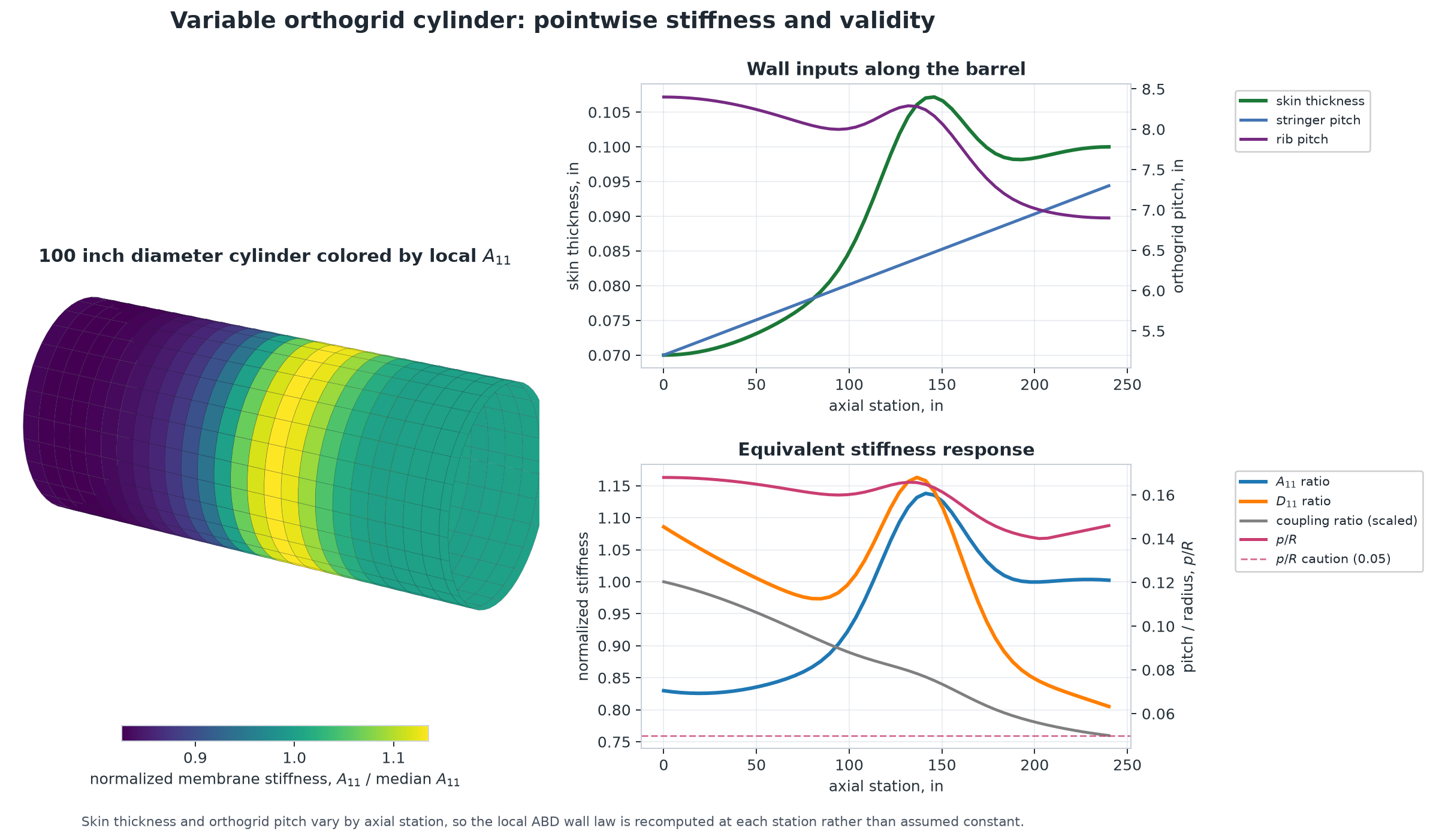 A Matplotlib figure with a 3D cylinder colored by normalized axial membrane stiffness, plus station plots of skin thickness, orthogrid pitch, stiffness ratios, coupling, and pitch over radius.