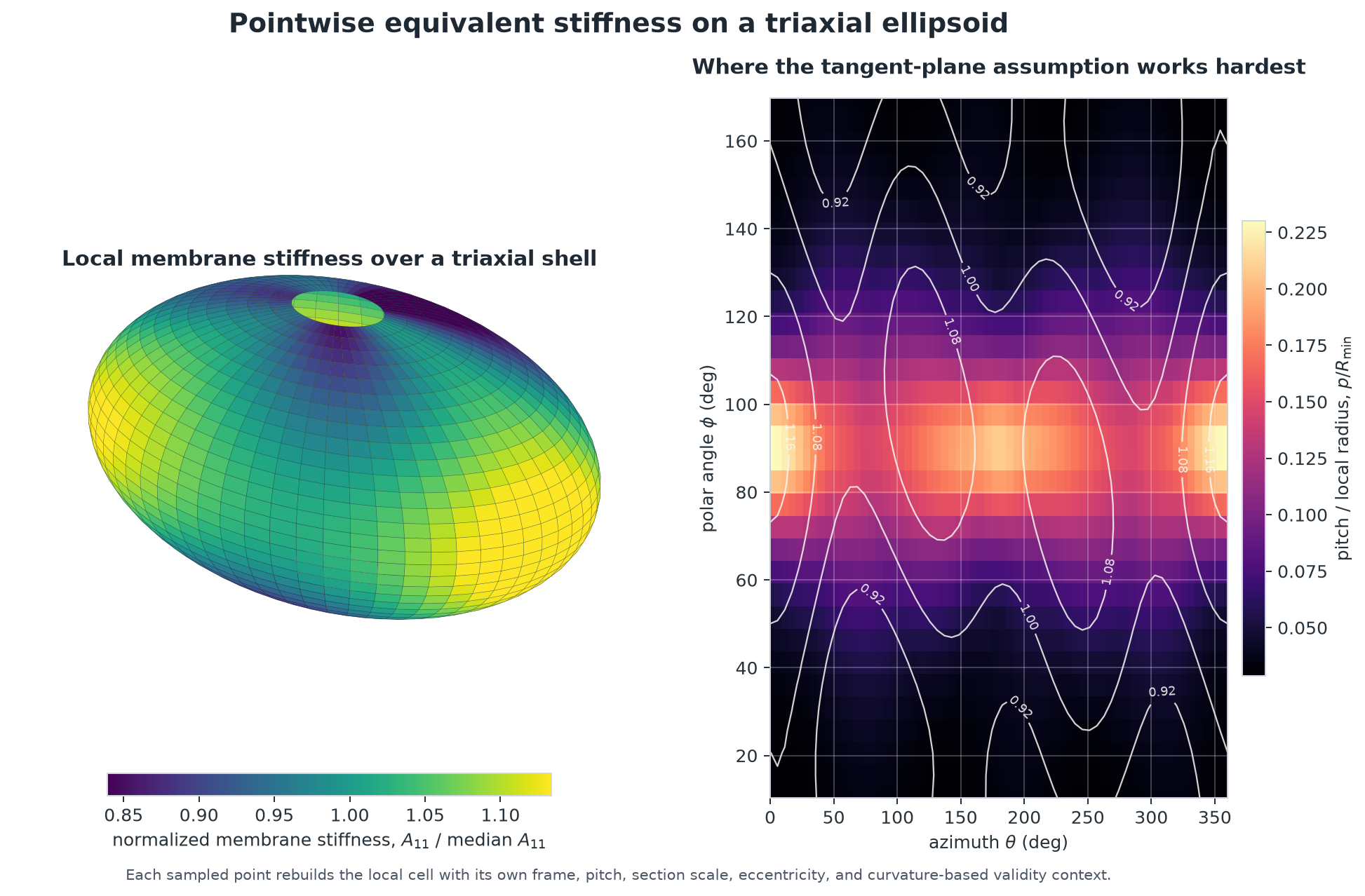 A two-panel Matplotlib figure: a triaxial ellipsoid colored by normalized local membrane stiffness, beside a latitude-longitude map of pitch over local radius with stiffness contours.